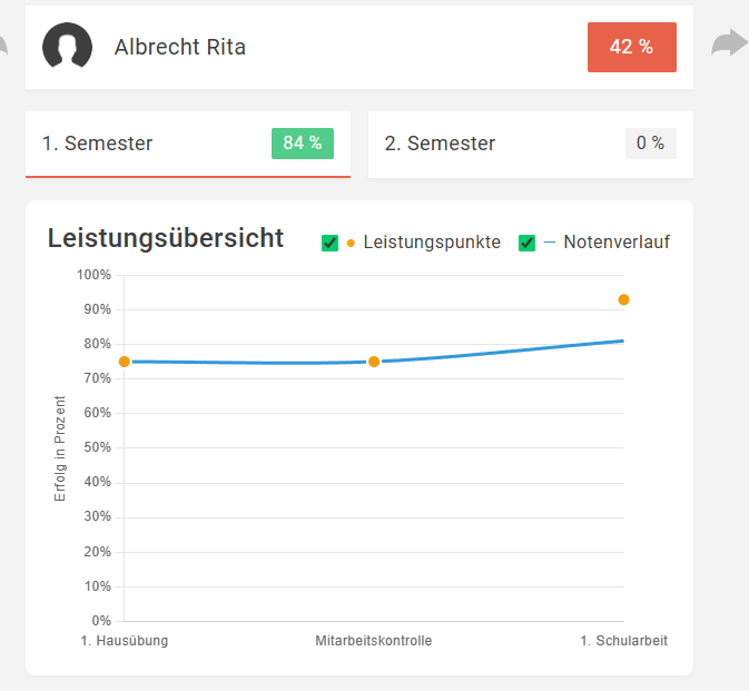 Visuelle Darstellung von Leistungen und Noten